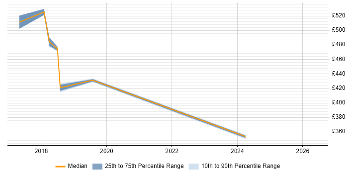 Contractor daily rate distribution trend for jobs in Shropshire citing Ubuntu