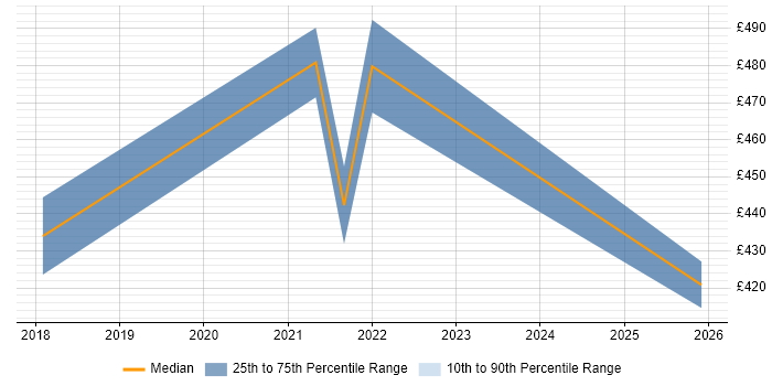Contractor daily rate distribution trend for UI Designer job vacancies in Shropshire