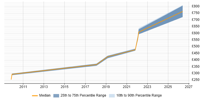 Contractor daily rate distribution trend for UI Developer job vacancies in Shropshire