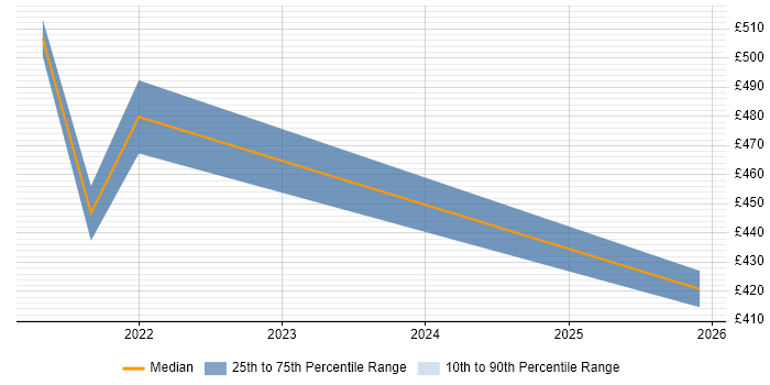 Contractor daily rate distribution trend for UI/UX Designer job vacancies in Shropshire