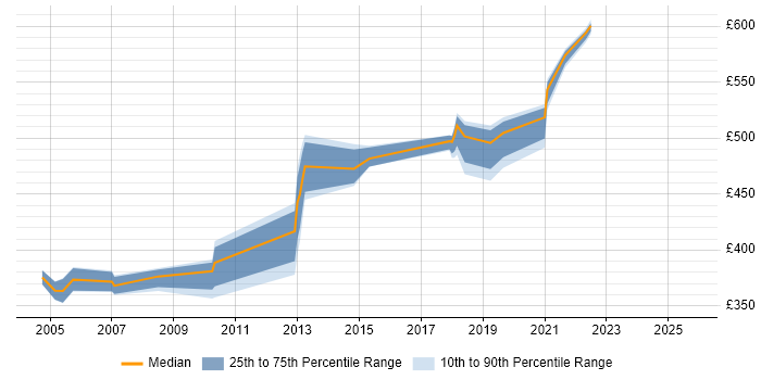 Contractor daily rate distribution trend for jobs in Shropshire citing UML Contractor daily rate distribution trend for jobs in Shropshire citing UML
