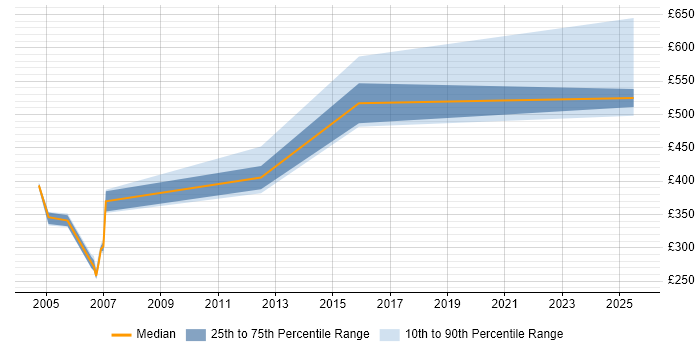 Contractor daily rate distribution trend for jobs in Shropshire citing Unified Process Contractor daily rate distribution trend for jobs in Shropshire citing Unified Process