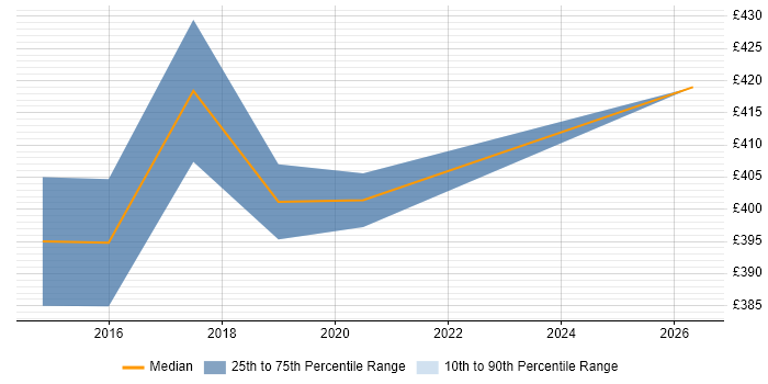 Contractor daily rate distribution trend for Unix Developer job vacancies in Shropshire