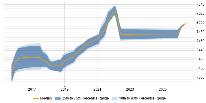 Contractor daily rate distribution trend for jobs in Shropshire citing Usability Testing