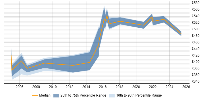 Contractor daily rate distribution trend for jobs in Shropshire citing Use Case Contractor daily rate distribution trend for jobs in Shropshire citing Use Case