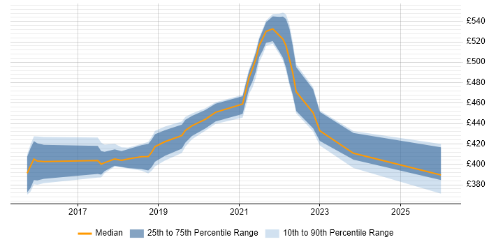 Contractor daily rate distribution trend for User Researcher job vacancies in Shropshire