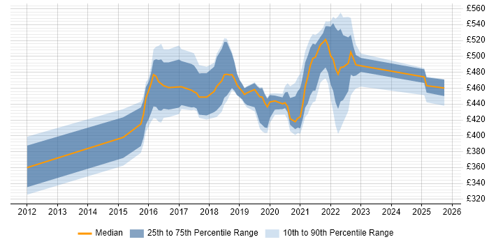 Contractor daily rate distribution trend for jobs in Shropshire citing User Stories Contractor daily rate distribution trend for jobs in Shropshire citing User Stories