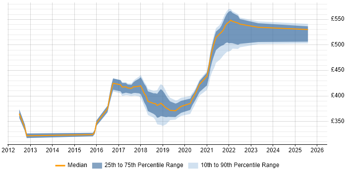 Contractor daily rate distribution trend for jobs in Shropshire citing UX Design