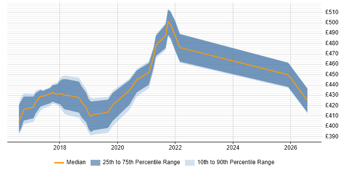 Contractor daily rate distribution trend for UX Designer job vacancies in Shropshire