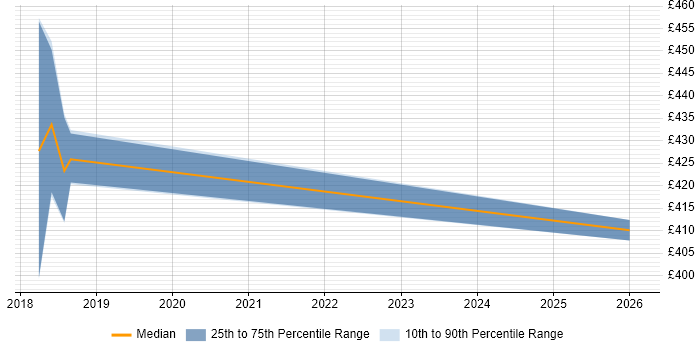 Contractor daily rate distribution trend for jobs in Shropshire citing UX Research