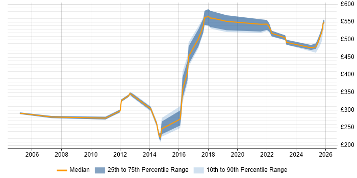 Contractor daily rate distribution trend for jobs in Shropshire citing Validation