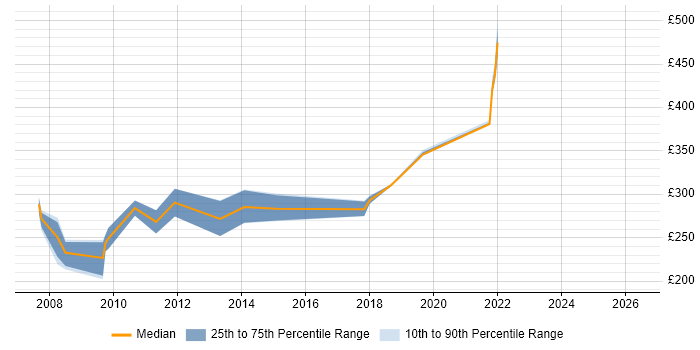 Contractor daily rate distribution trend for VB Developer job vacancies in Shropshire