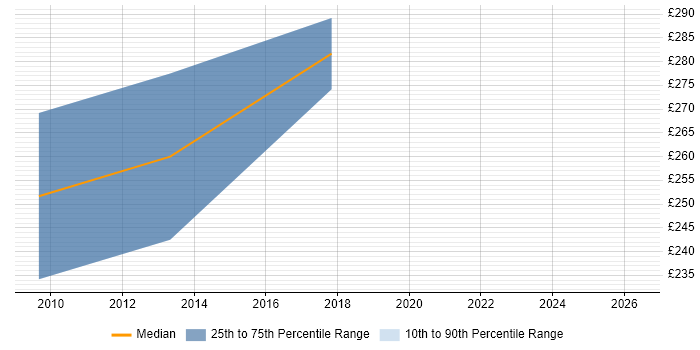 Contractor daily rate distribution trend for VB VBA Developer job vacancies in Shropshire