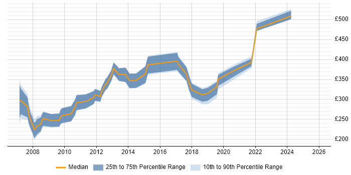 Contractor daily rate distribution trend for jobs in Shropshire citing VB