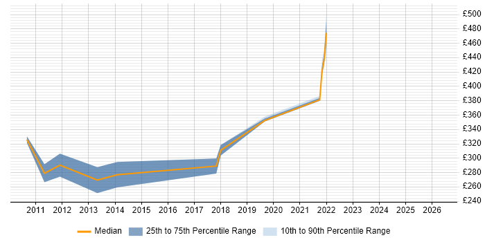 Contractor daily rate distribution trend for VB6 Developer job vacancies in Shropshire
