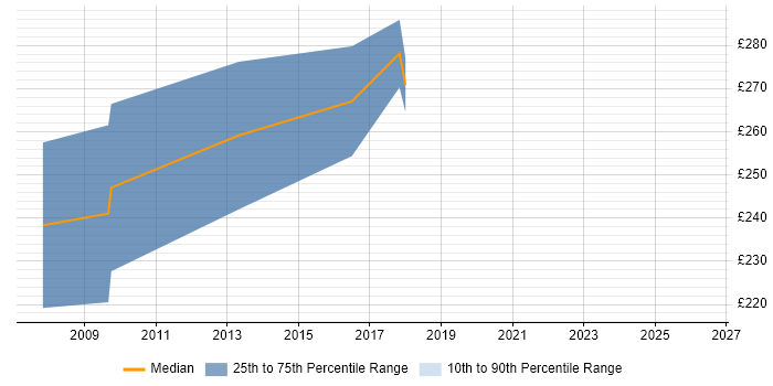 Contractor daily rate distribution trend for VBA Developer job vacancies in Shropshire
