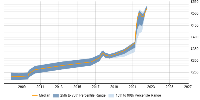 Contractor daily rate distribution trend for jobs in Shropshire citing VBA