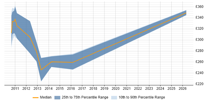 Contractor daily rate distribution trend for VB.NET Developer job vacancies in Shropshire