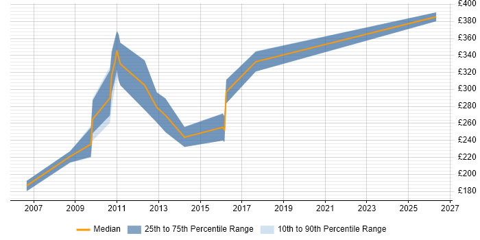 Contractor daily rate distribution trend for jobs in Shropshire citing VB.NET