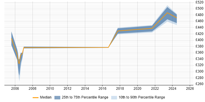 Contractor daily rate distribution trend for jobs in Shropshire citing Veritas
