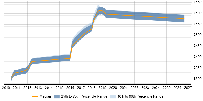 Contractor daily rate distribution trend for jobs in Shropshire citing Virtual Environments
