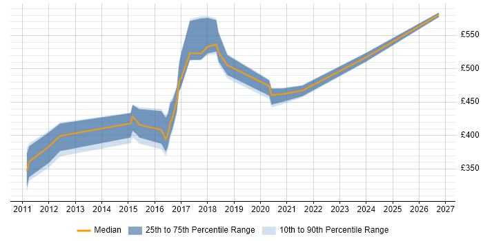 Contractor daily rate distribution trend for jobs in Shropshire citing Virtual Machines