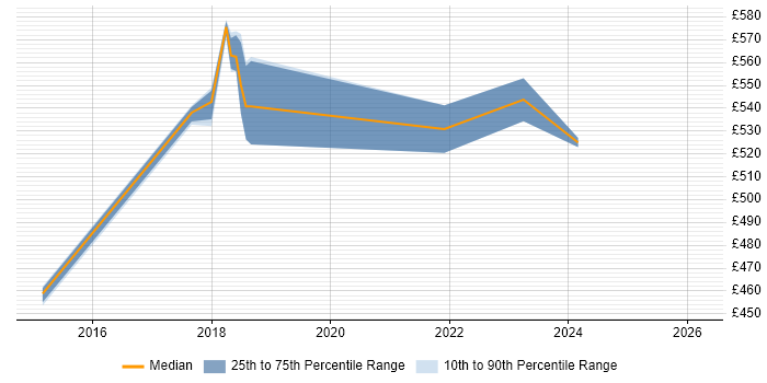 Contractor daily rate distribution trend for jobs in Shropshire citing Virtual Team Management