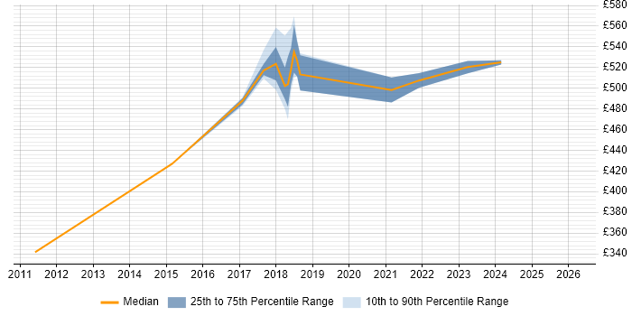 Contractor daily rate distribution trend for jobs in Shropshire citing Virtual Team
