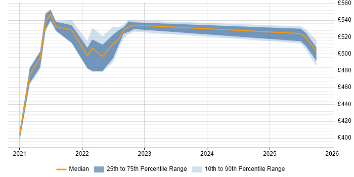 Contractor daily rate distribution trend for jobs in Shropshire citing Visual Analytics Contractor daily rate distribution trend for jobs in Shropshire citing Visual Analytics