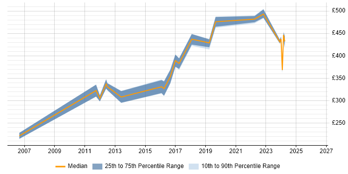 Contractor daily rate distribution trend for jobs in Shropshire citing Visual Studio