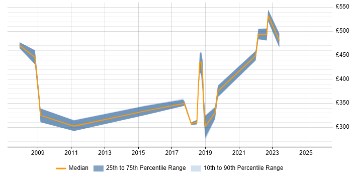Contractor daily rate distribution trend for jobs in Shropshire citing VLAN