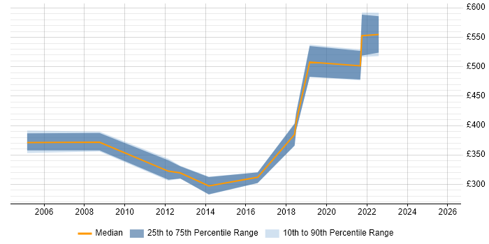 Contractor daily rate distribution trend for jobs in Shropshire citing VME