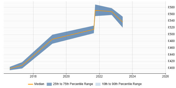 Contractor daily rate distribution trend for jobs in Shropshire citing VMS