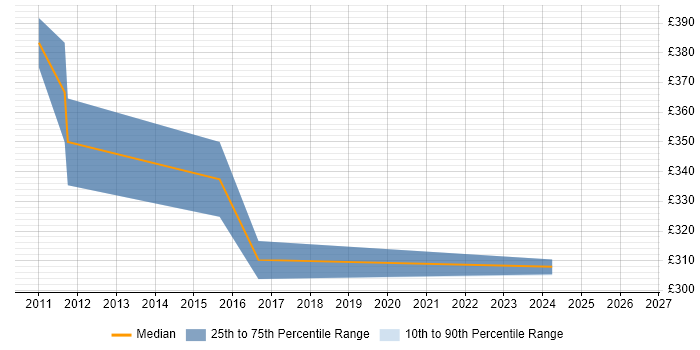 Contractor daily rate distribution trend for jobs in Shropshire citing VMware ESXi