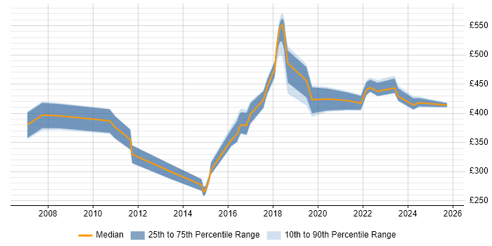 Contractor daily rate distribution trend for jobs in Shropshire citing VMware Infrastructure Contractor daily rate distribution trend for jobs in Shropshire citing VMware Infrastructure