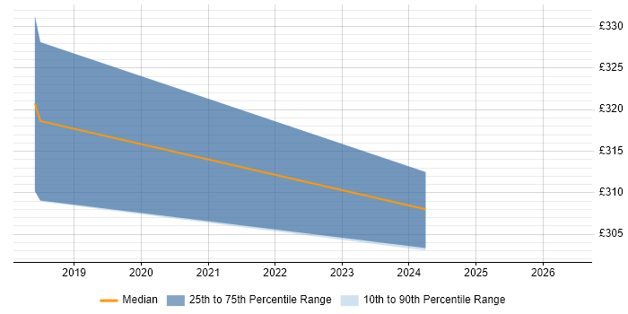 Contractor daily rate distribution trend for jobs in Shropshire citing VMware Server