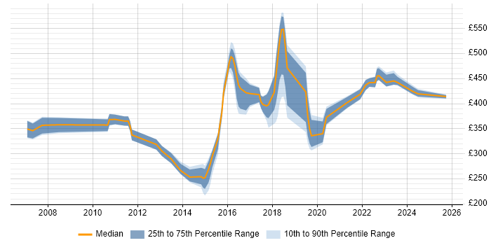 Contractor daily rate distribution trend for jobs in Shropshire citing VMware Contractor daily rate distribution trend for jobs in Shropshire citing VMware
