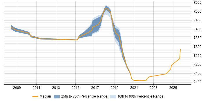 Contractor daily rate distribution trend for jobs in Shropshire citing VPN
