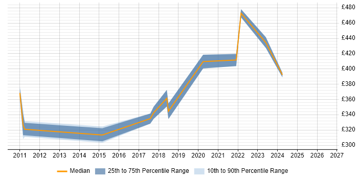 Contractor daily rate distribution trend for jobs in Shropshire citing vSphere