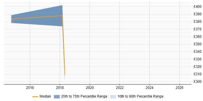 Contractor daily rate distribution trend for jobs in Shropshire citing Vulnerability Management