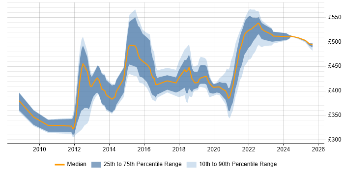 Contractor daily rate distribution trend for jobs in Shropshire citing Waterfall Contractor daily rate distribution trend for jobs in Shropshire citing Waterfall