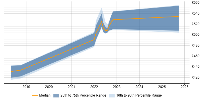 Contractor daily rate distribution trend for jobs in Shropshire citing WCAG