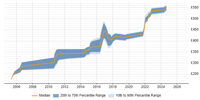 Contractor daily rate distribution trend for jobs in Shropshire citing Web Development