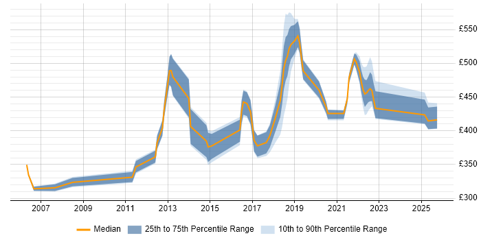 Contractor daily rate distribution trend for jobs in Shropshire citing Web Services Contractor daily rate distribution trend for jobs in Shropshire citing Web Services