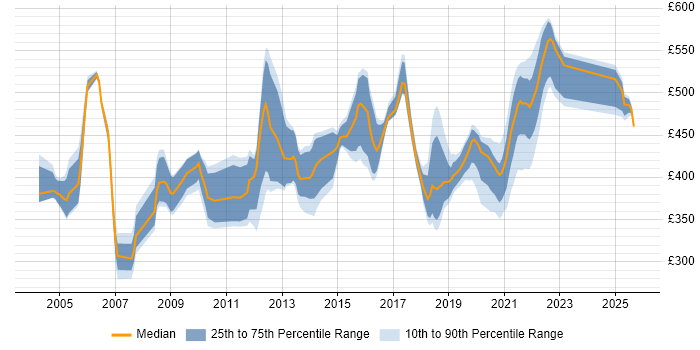 Contractor daily rate distribution trend for jobs in Shropshire citing WebLogic Contractor daily rate distribution trend for jobs in Shropshire citing WebLogic