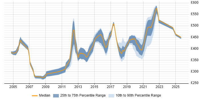 Contractor daily rate distribution trend for jobs in Shropshire citing webMethods