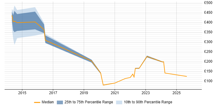 Contractor daily rate distribution trend for jobs in Shropshire citing Wi-Fi