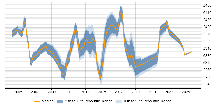Contractor daily rate distribution trend for jobs in Shropshire citing Windows Server