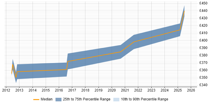 Contractor daily rate distribution trend for jobs in Shropshire citing Wireframes