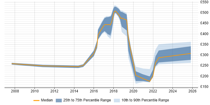 Contractor daily rate distribution trend for jobs in Shropshire citing Wireless